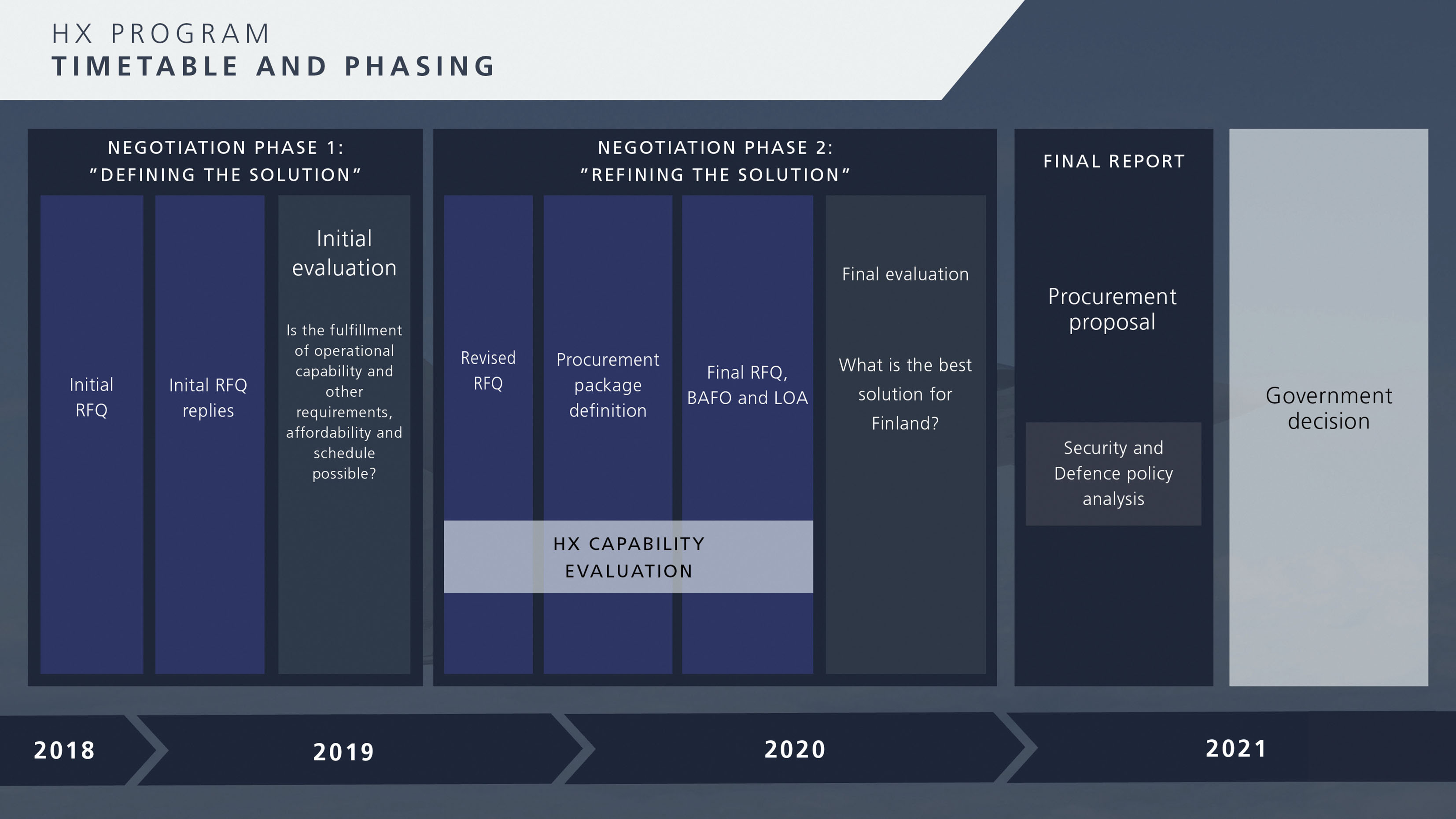 The decision-making process and timeline for the HX programme. (Finnish MoD)