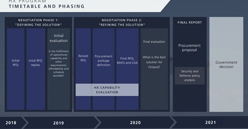 The decision-making process and timeline for the HX programme.