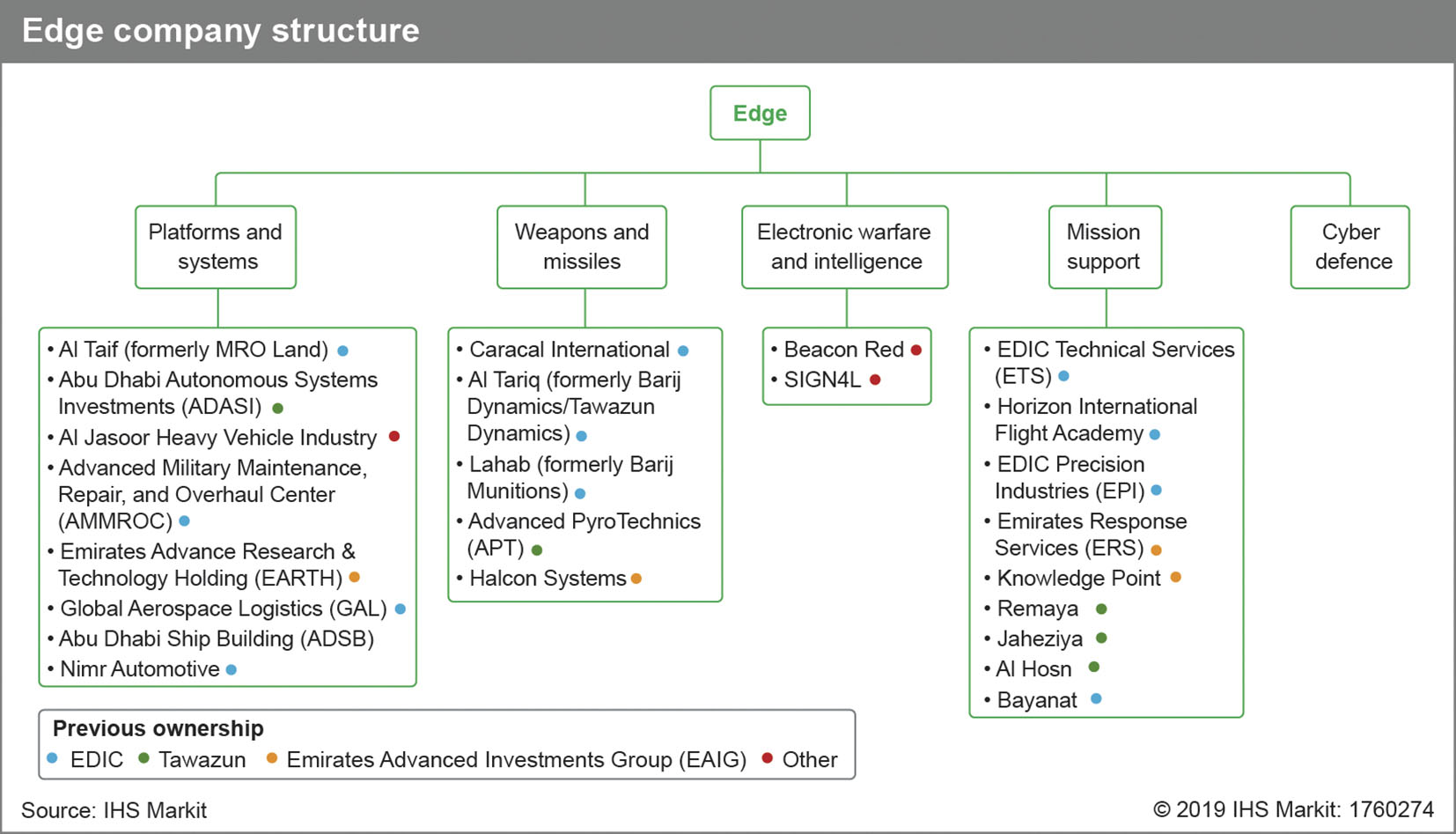 Structure of the new Edge conglomerate. (IHS Markit)