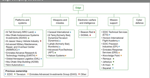 Structure of the new Edge conglomerate.