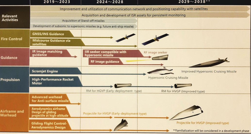 Image of an MoD report showing the intended timeline for Japan’s development and acquisition of hypersonic weapons (Japanese MoD/Kosuke Takahashi)