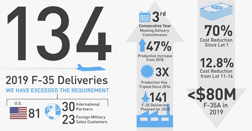 Infographic showing Lockheed Martin's F-35 deliveries for 2019.