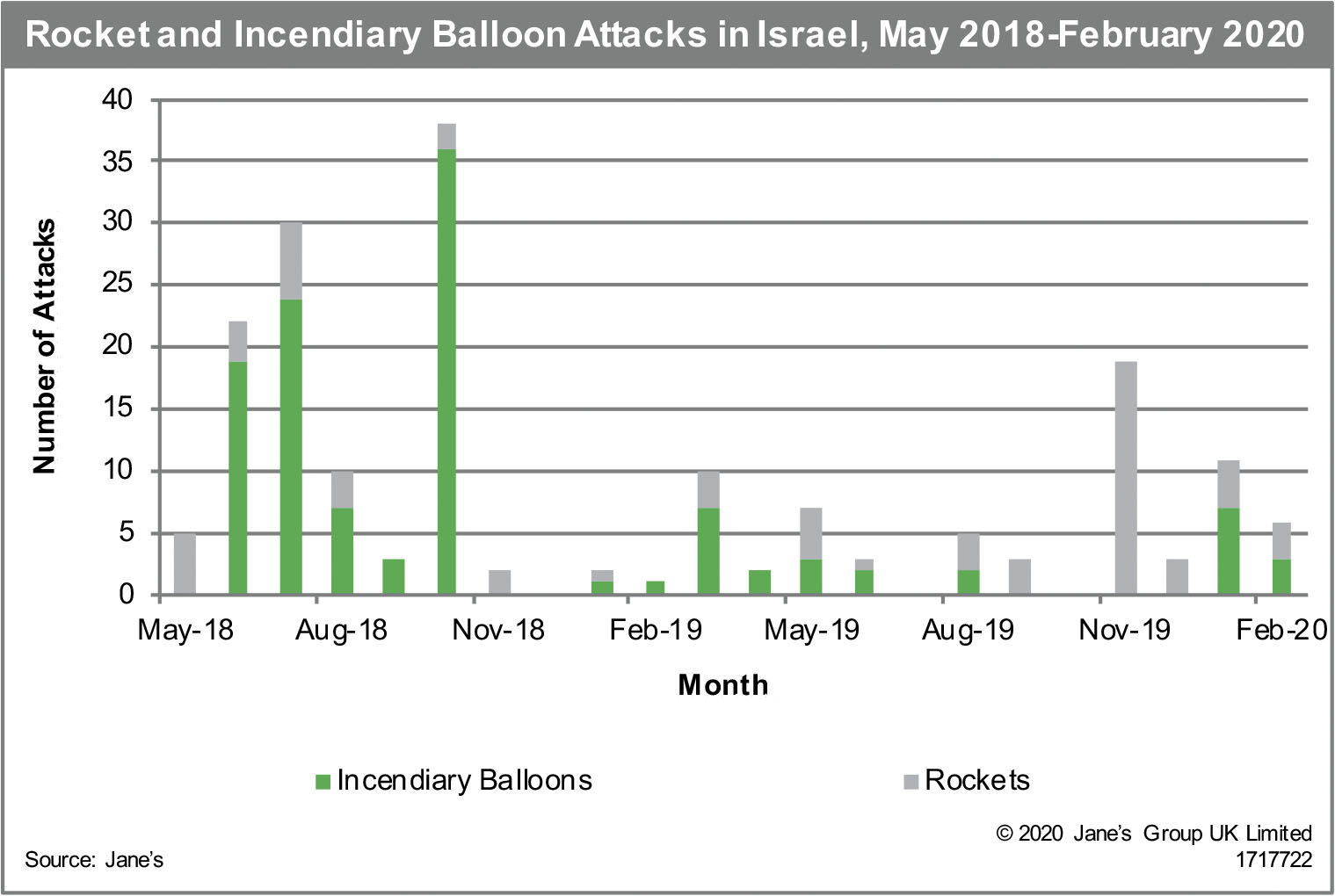 Rocket and incendiary balloon attacks in Israel, May 2018 – February 2020. (©2020 Jane’s Group UK)