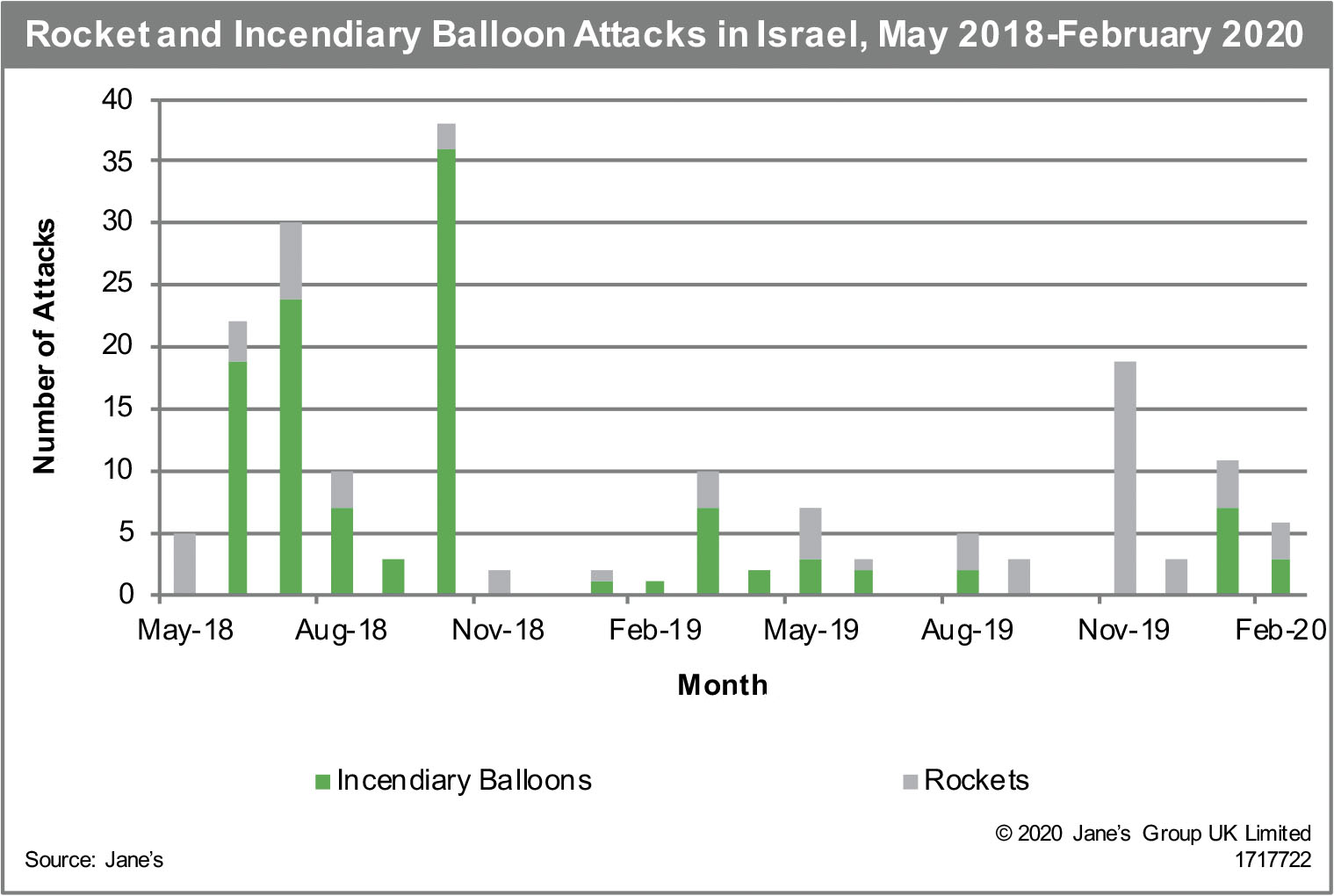 Rocket and incendiary balloon attacks in Israel, May 2018 – February 2020. (©2020 Jane’s Group UK)