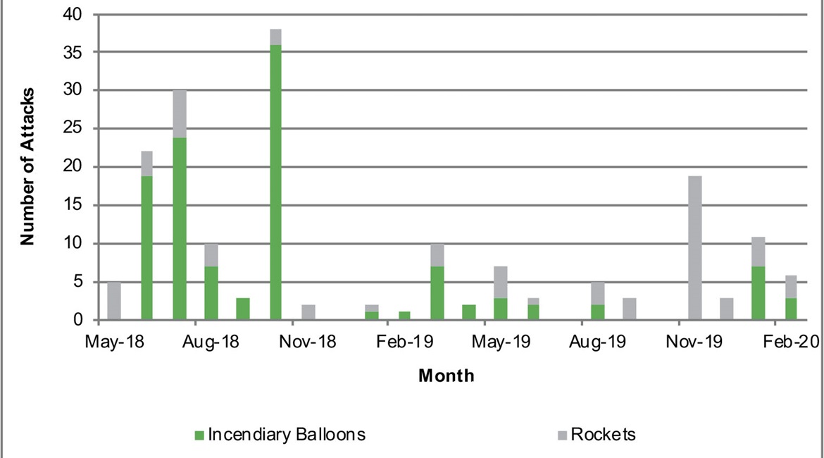 Rocket and incendiary balloon attacks in Israel, May 2018 - February 2020.