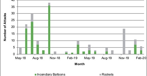 Rocket and incendiary balloon attacks in Israel, May 2018 - February 2020.