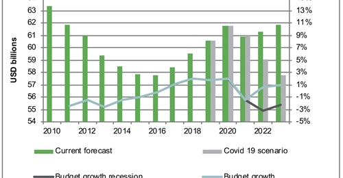 The forecast of the possible impact of a recession on the UK defence budget.