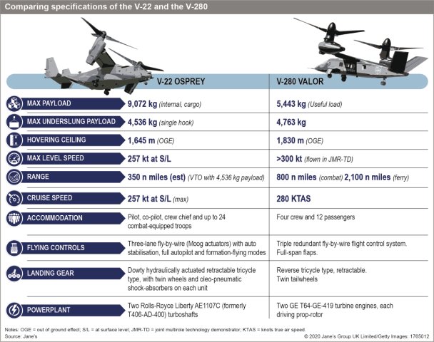 Comparing specifications of the V-22 Osprey and the V-280 Valor (Janes)