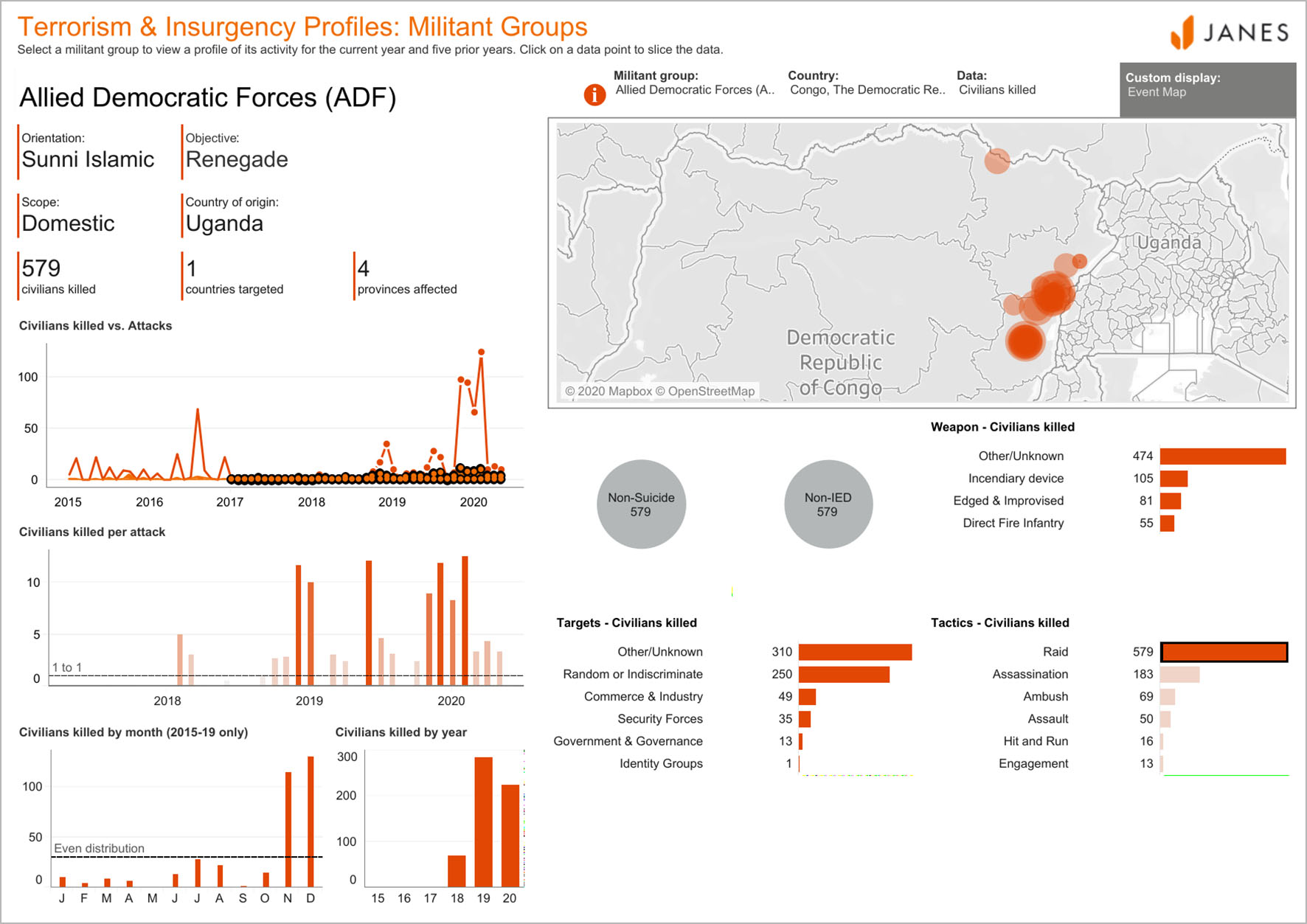 This dashboard shows the number of Allied Democratic Forces (ADF) attacks classified by JTIC as 'Raids' (the tactic ascribed to the attacks on Kekele and Kokola) between the start of 2017 and 21 May 2020, and the number of civilian fatalities resulting from these operations. (Janes)