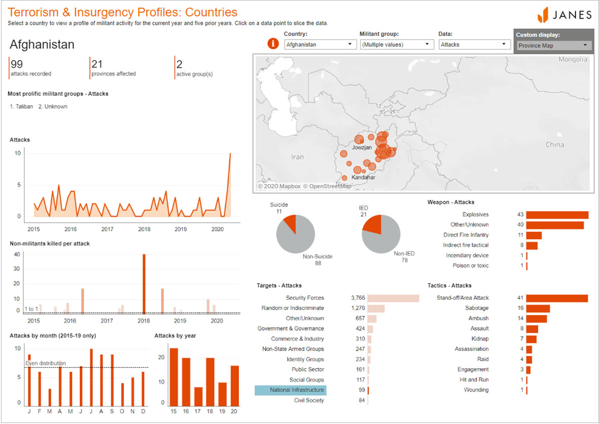 JTIC Afghanistan Dashboard highlights attacks on national infrastructure January 2015 – May 2020, accessed 31 May 2020. (Janes)