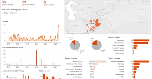 JTIC Afghanistan Dashboard highlights attacks on national infrastructure January 2015 - May 2020, accessed 31 May 2020.