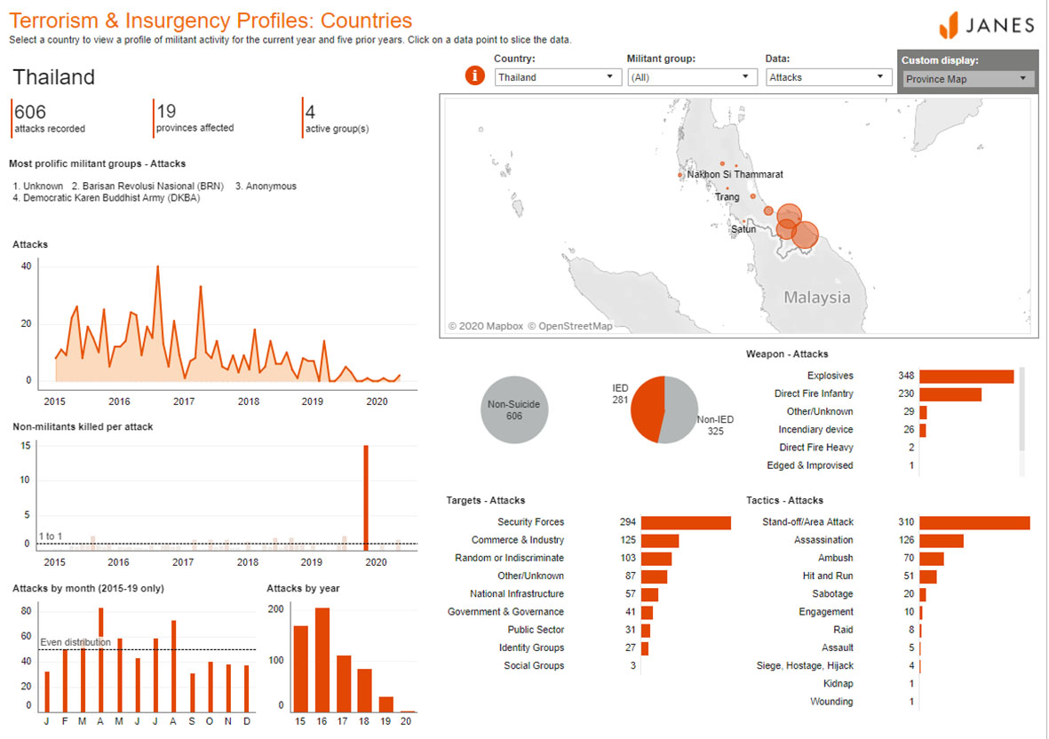 Attacks recorded in southern provinces of Thailand from 2015 until May 2020. Accessed on Janes on 3 June. (Janes)