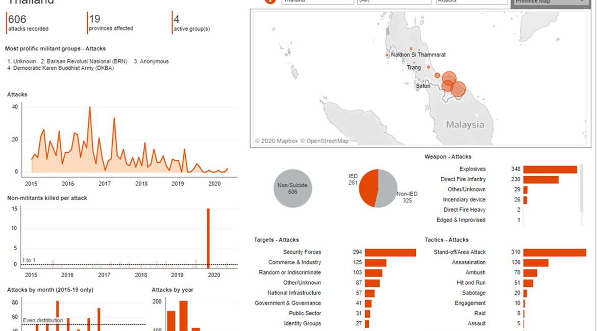 Attacks recorded in southern provinces of Thailand from 2015 until May 2020. Accessed on Janes on 3 June.