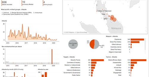 Attacks recorded in southern provinces of Thailand from 2015 until May 2020. Accessed on Janes on 3 June.