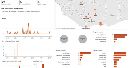Attacks recorded in Côte d'Ivoire from 2015 until June 2020. Accessed through JTIC country dDashboard on 11 June.