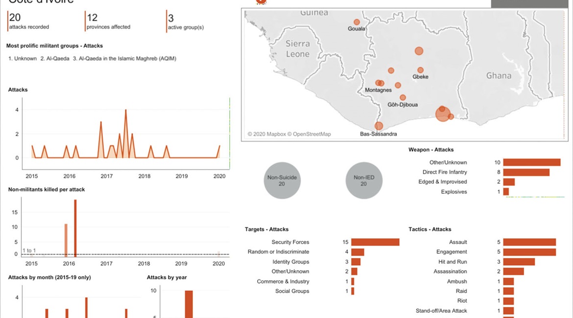 Attacks recorded in Côte d'Ivoire from 2015 until June 2020. Accessed through JTIC country dDashboard on 11 June.