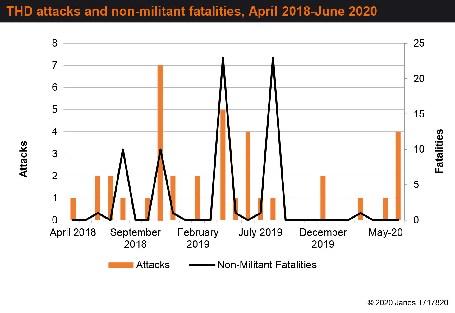 A chart showing the number of Tanzim Huras al-Din attacks and resulting non-militant fatalities between its creation and June 2020. (Janes)