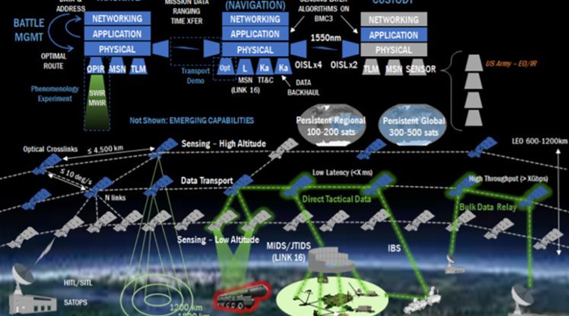 An informational graphic by the US Department of Defense's Space Development Agency, detailing the multi-layer National Space Defense Architecture.