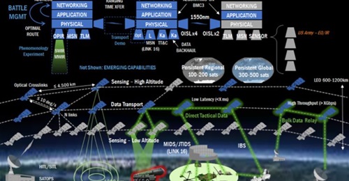 An informational graphic by the US Department of Defense's Space Development Agency, detailing the multi-layer National Space Defense Architecture.