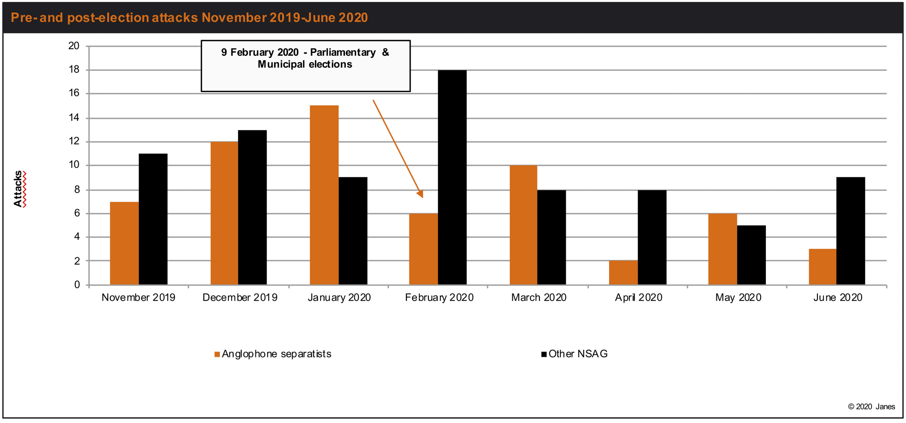 JTIC data highlights the increases in violence conducted by Anglophone separatists in Cameroon during the lead-up to the February 2020 election. (Janes )