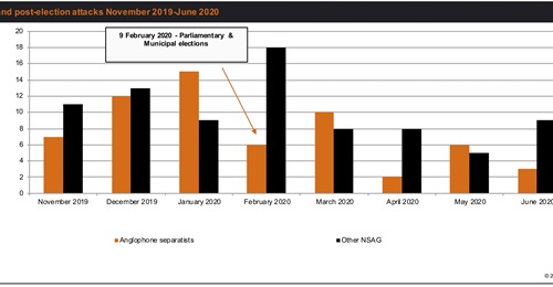 JTIC data highlights the increases in violence conducted by Anglophone separatists in Cameroon during the lead-up to the February 2020 election.