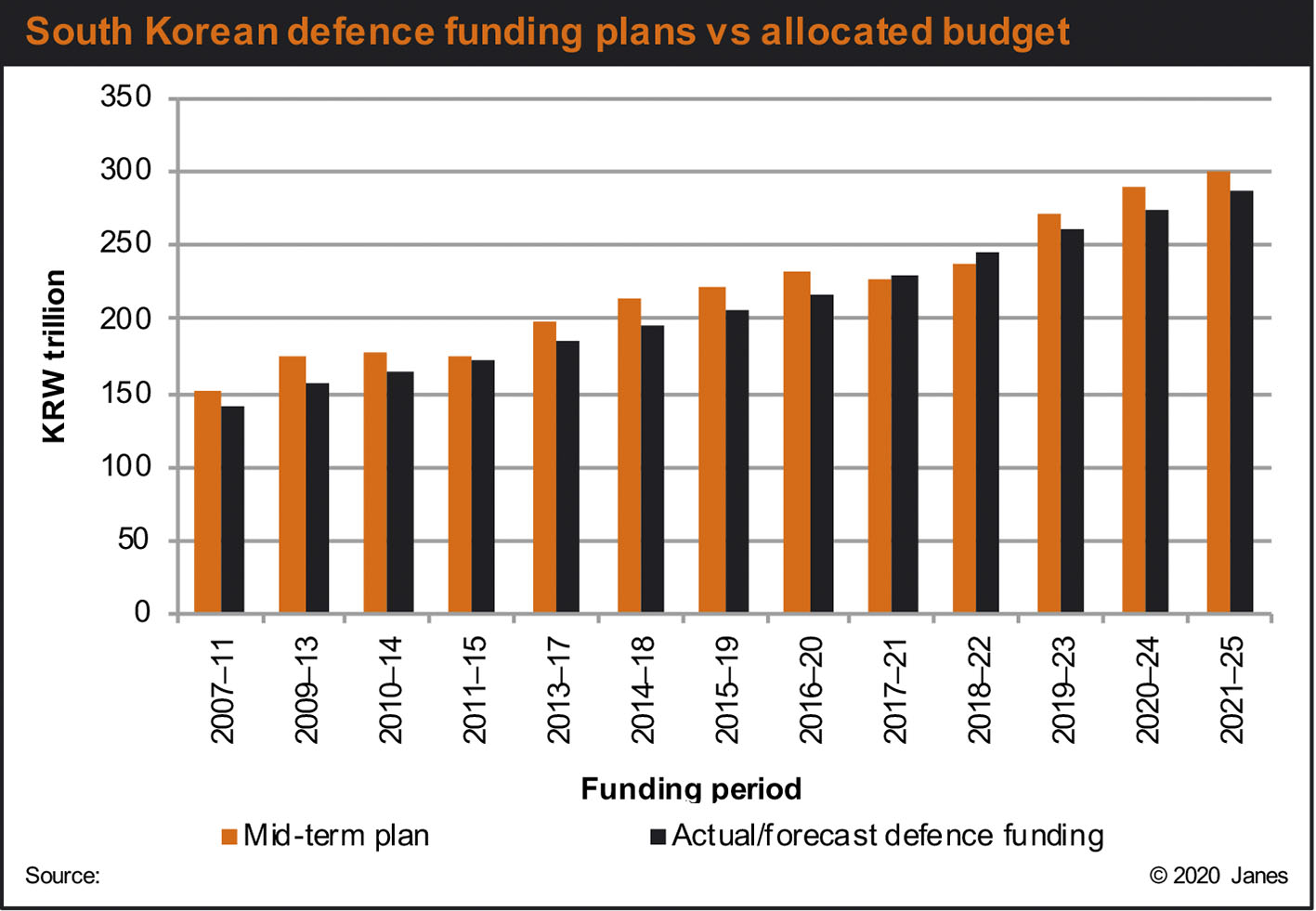 As this graph illustrates, South Korea has a history of failing to meet the spending targets outlined in its mid-term defence plans. Since 2010 actual funding has been 6% lower, on average, than the plans. (Janes)
