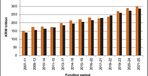 As this graph illustrates, South Korea has a history of failing to meet the spending targets outlined in its mid-term defence plans. Since 2010 actual funding has been 6% lower, on average, than the plans.