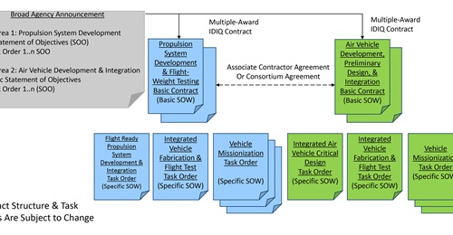 Contract structure for the USAF's 'Mayhem' expendable hypersonic multimission air-breathing demonstrator