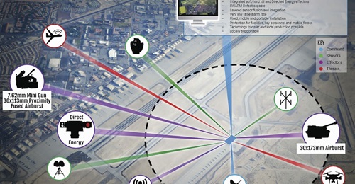 This infographic shows the sensing and UAS defeat capabilities of the Mopoke C-UAS system.