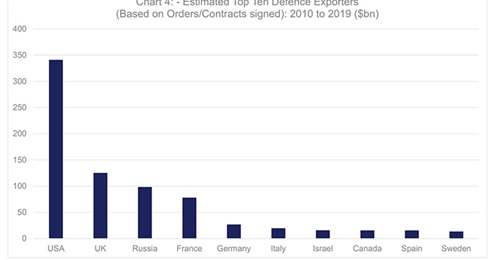 From 2010 to 2019, the US was the world's top defence exporter, followed by the UK.