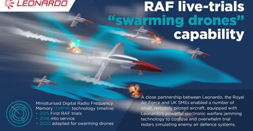 An infographic detailing Leonardo's swarming drone efforts on behalf of the UK Ministry of Defence.