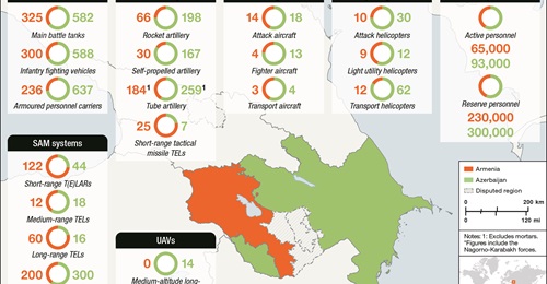 The balance of power between Armenia and Azerbaijan prior to the opening of hostilities in late September 2020.
