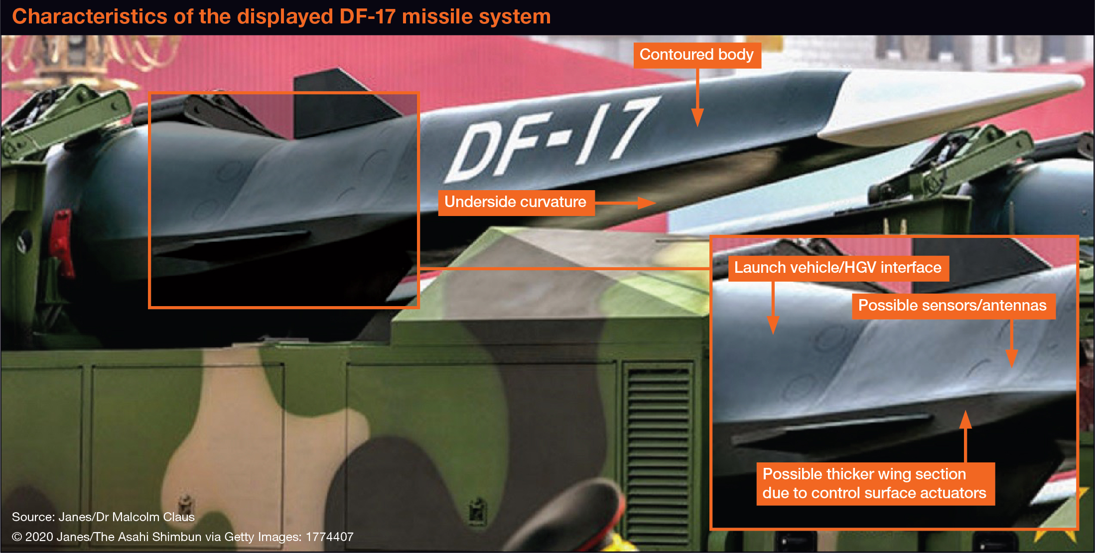 Characteristics of the displayed DF-17 missile system (© 2020 Janes/The Asahi Shimbun via Getty Images)