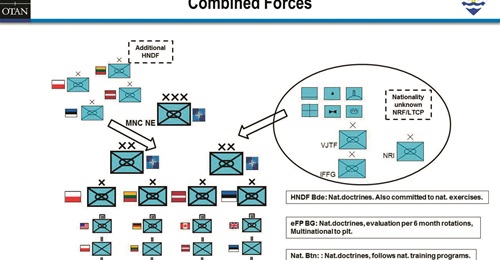 The multinational training environment within NATO's Multinational Corps Northeast is complex.