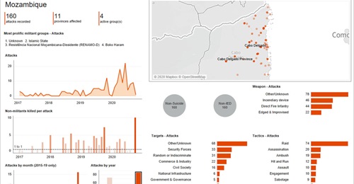 Non-state armed group attacks in Mozambique January 2017 - November 2020