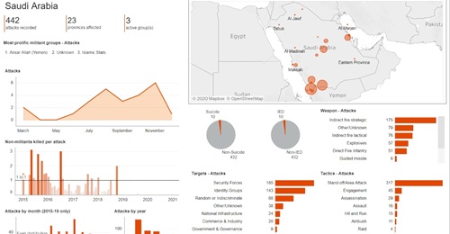 Non-state armed group attacks in Saudi Arabia, January-December 2020