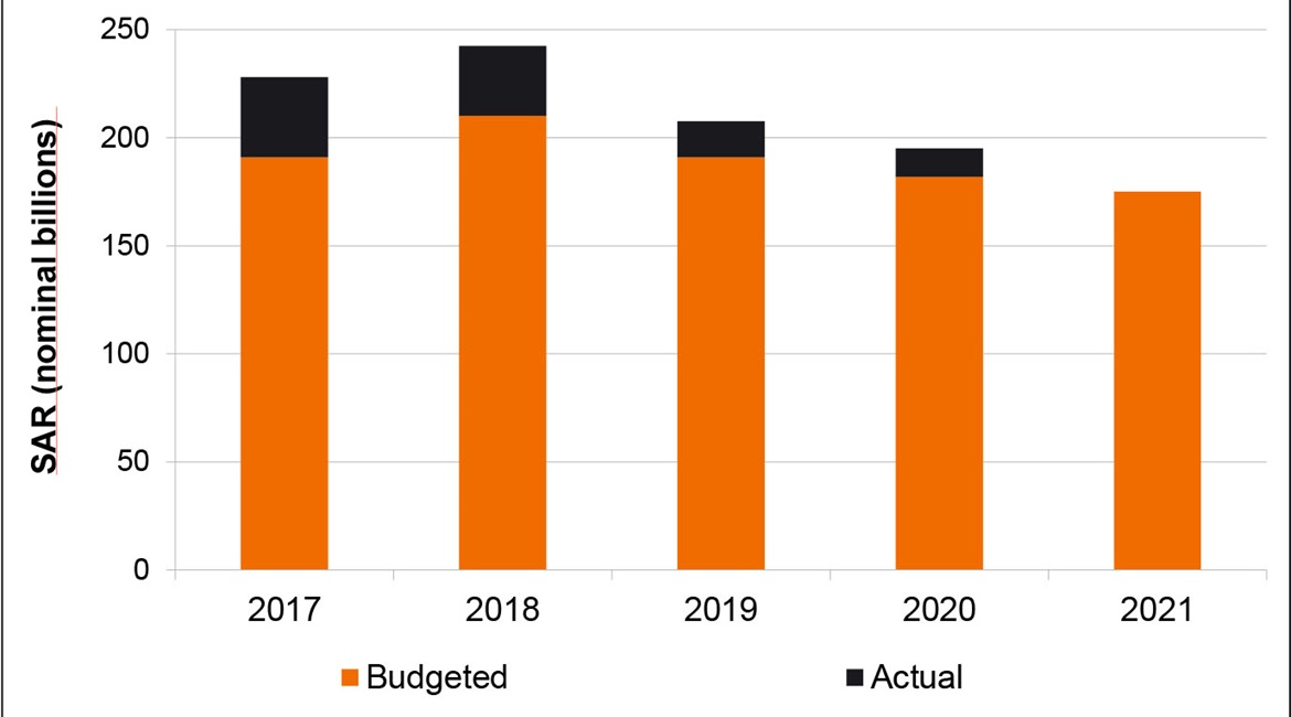 Saudi Arabia has continued to cut defence spending, with in-year overspend levels also decreasing.