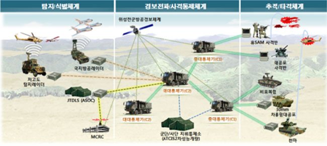 Hanwha Systems announced on 27 December that it has secured a KRW184.6 billion (USD168.5 million) contract to produce a second batch of locally developed ‘Command, Control, and Alert’ (C2A) systems. (DAPA)
