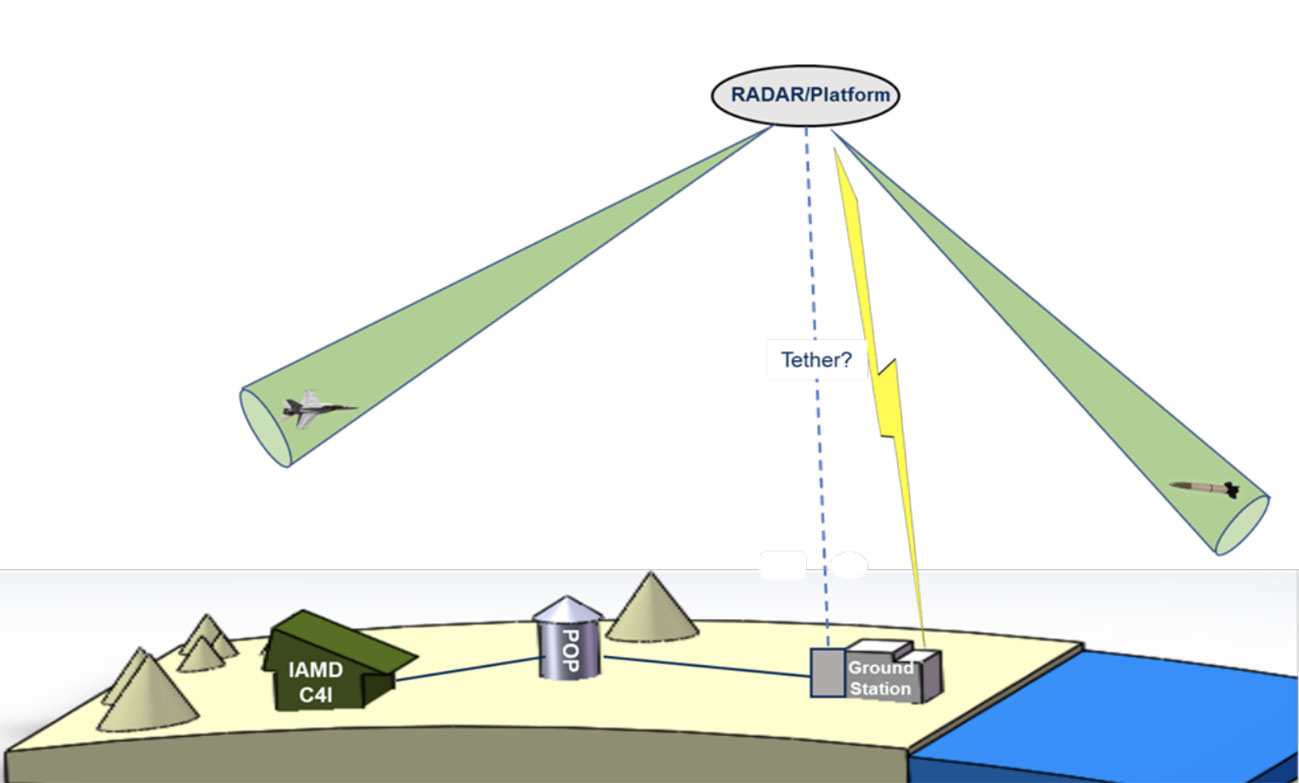 An example of the diagrams the AFLCMC wants companies to provide with their responses to the RFI for aerostat radar systems for Saudi Arabia. (US Air Force Life Cycle Management Center)