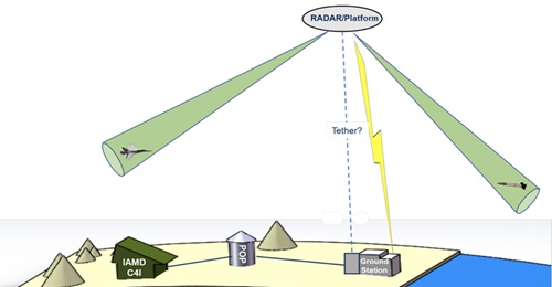 An example of the diagrams the AFLCMC wants companies to provide with their responses to the RFI for aerostat radar systems for Saudi Arabia.