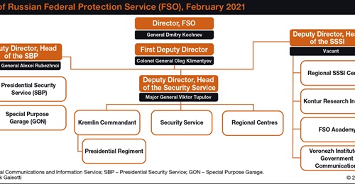 Structure of Russian Federal Protection Service (FSO), February 2021