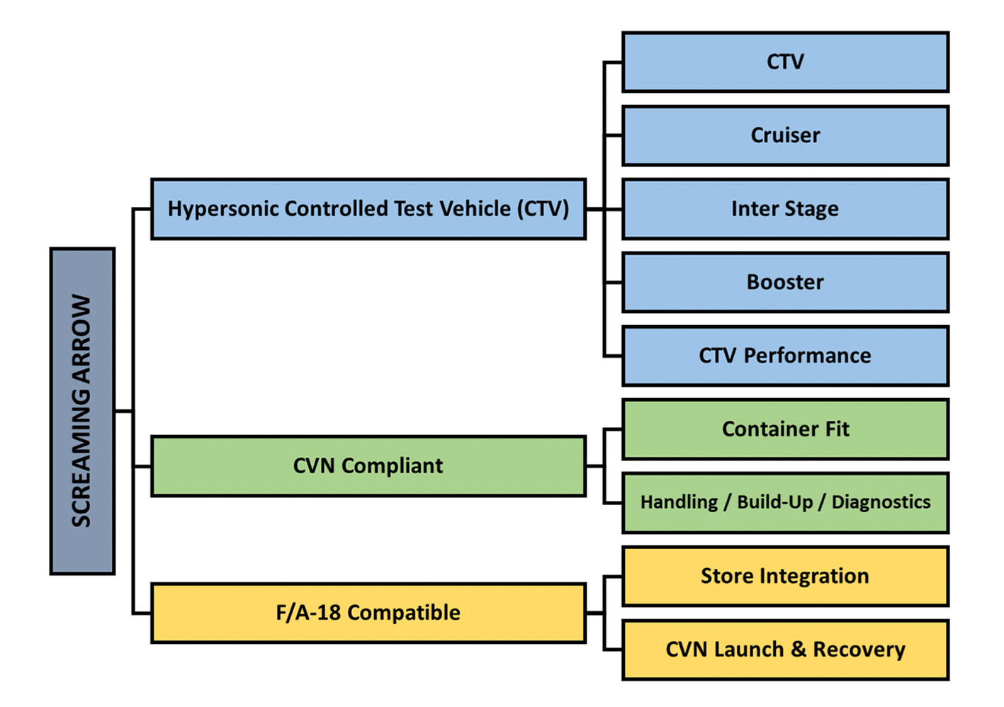 Screaming Arrow programmatic design elements derived from the ONR’s 2 March 2021 Special Notice (N0014-21-S-SN06) ( US Office of Naval Research)