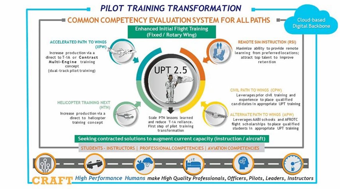 19th Air Force Pilot Training Transformation initiatives, as viewed on 25 March 2021.