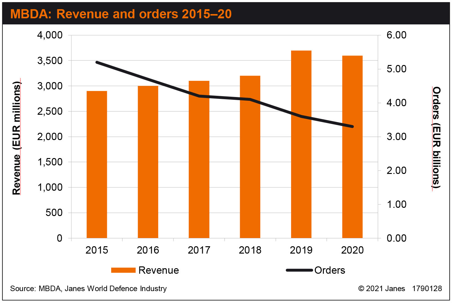 MBDA reported declining revenues and orders in 2020.  (MBDA/Janes)