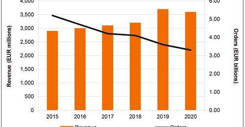 MBDA reported declining revenues and orders in 2020.