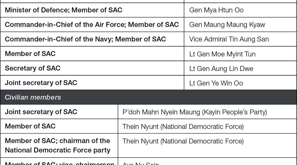Members of Myanmar's State Administrative Council (SAC)