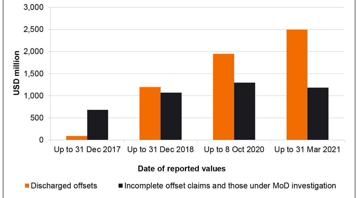 The value of discharged defence offsets in India had grown to nearly USD2.5 billion by the end of March 2021.