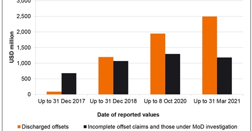 The value of discharged defence offsets in India had grown to nearly USD2.5 billion by the end of March 2021.