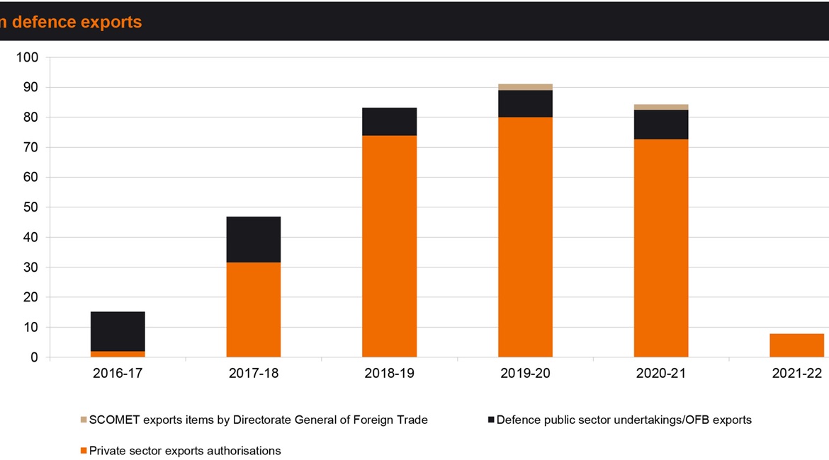 Indian defence exports declined by 7.5% in FY 2020-21 to INR83.34 billion compared to FY 2019-20