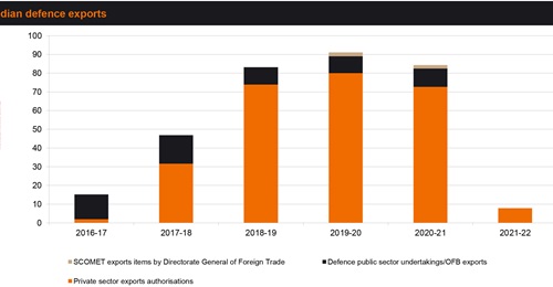 Indian defence exports declined by 7.5% in FY 2020-21 to INR83.34 billion compared to FY 2019-20